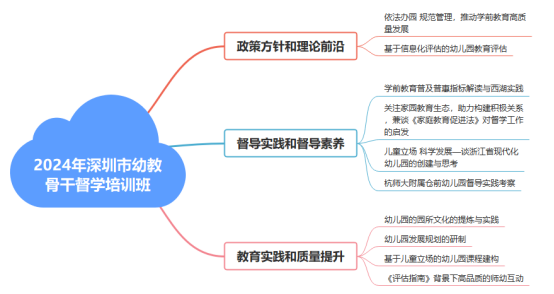 培训动态,督学培训促成长蓄势待发启新程2024年深圳市幼教骨干督学培训班圆满结业督学培训促成长，蓄势待发启新程——2024年深圳市幼教骨干督学培训班圆满结业,深圳教育研修院