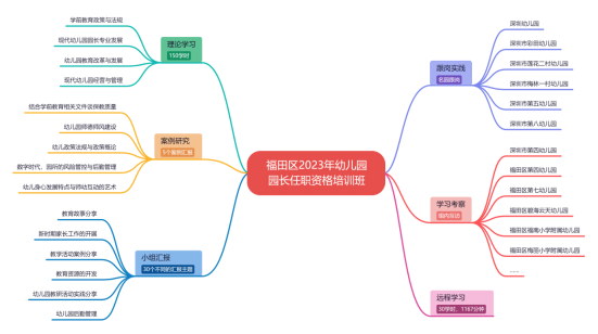 培训动态：培育优秀园长，共绘“幼有善育”|福田区2023年幼儿园园长任职资格培训班圆满结业培育优秀园长，共绘“幼有善育”,深圳教育研修院
